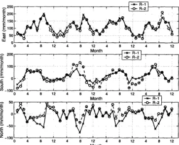 Figure  2-8:  West  Africa  region,  Monthly  net  moisture  fluxes  into  region,  1998- 1998-2001.Top:  eastern,  middle:  southern,  bottom:  northern  border.