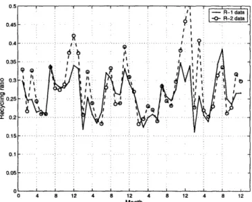 Figure  2-12:  West  Africa,  Monthly  recycling  ratio  estimate  for  1998-2001.  Eltahir and  Bras  (1994)  recycling  model  using  monthly  time-averaged  vertically  integrated moisture  flux  vector  Q