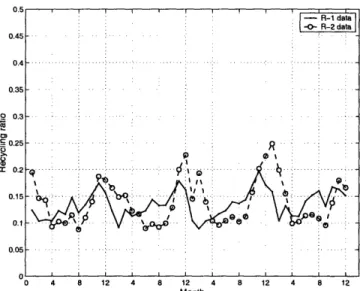 Figure  2-13:  West  Africa,  Brubaker  et  al.  (1993)  recycling  model  using  monthly accumulated  moisture  flux,  1998-2001.