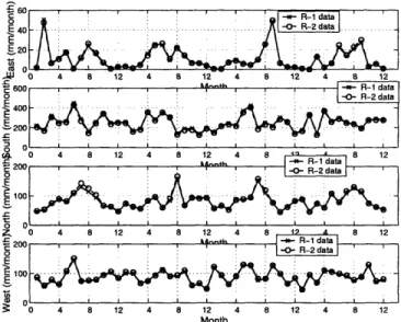 Figure  2-15:  Central  U.S.  region.  Monthly  (positive)  moisture  fluxes  into  region, 1998-2001