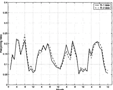 Figure  2-17:  Central  U.S.,  Monthly  recycling  ratio,  1998-2001.  Eltahir  and  Bras precipitation  recycling  model,  Accumulated  moisture  fluxes  method