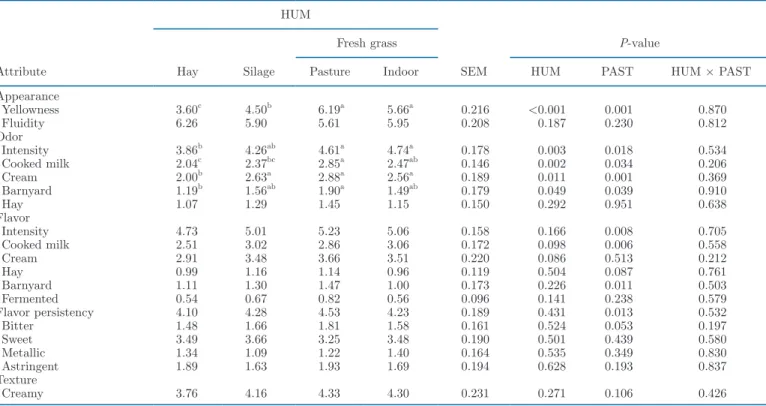 Table 6. Effect of herbage utilization method (HUM) and pasteurization (PAST) on the intensity of sensory attributes of the milk graded from  0 (low intensity) to 10 (high intensity) by 9 trained panelists