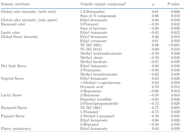 Table 8. Pearson correlation coefficients (ρ) between the intensity of sensory attributes and concentration of  desorbed volatile organic compounds of Cantal-type cheeses after 9 wk of ripening