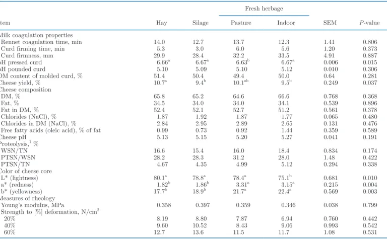 Table 4. Effect of herbage utilization method on processing traits, cheese yield, chemical composition, color, and rheology of Cantal-type cheese  (n = 3 per diet) after 9 wk of ripening