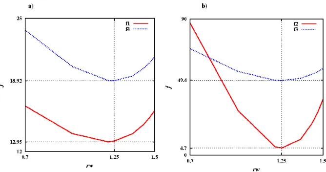 Figure 2. Plot of the cost functions f(r) used to fix the optimal water O weight. The weights of  protein  atoms  (C,  N,  H,  O  and  S)  are  the  same  as  in  Figure  1