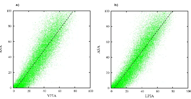 Figure 5. ASA vs. PIA. The plots show the accessible surface area (ASA, from NACCESS  40 )  against  Voronoi/Laguerre  polyhedral  interface  area  (PIA)