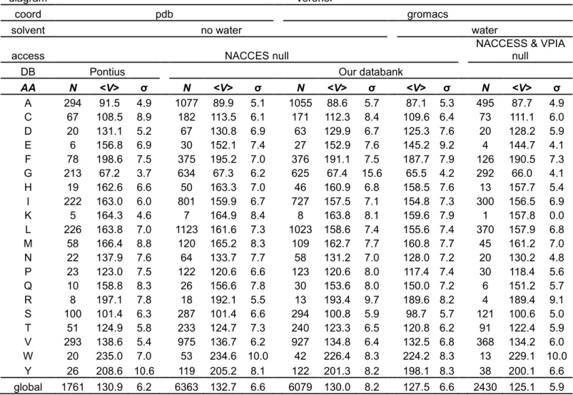Table 3. Voronoi volumes statistics of buried residues. DB: databank used; solvent: presence  or  absence  of  solvent;  coord:  source  of  coordinate  data;  N:  number  residues;  &lt;V&gt;:  residue  mean volume; σ: standard deviation for each species