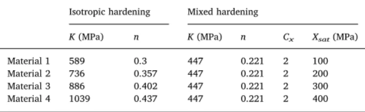 Fig. 7. Eﬀect of the kinematic hardening saturation parameter X sat on the FLDs: (a) FLDs for X sat =100 MPa; (b) FLDs for X sat =200 MPa; (c) FLDs for X sat =300 MPa; (d) FLDs for X sat =400 MPa.