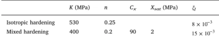 Fig. 8. Calibration of the material parameters for both hardening models (isotropic and mixed): (a) Stress–strain response corresponding to uniaxial tensile loading, (b) Experimental and simulated FLDs.