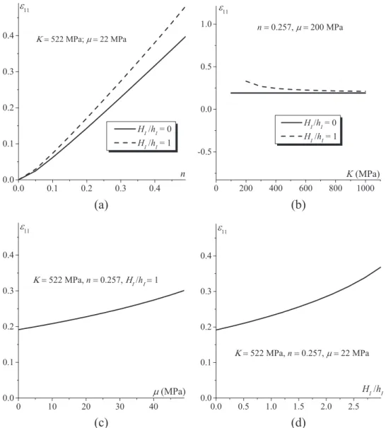 Fig. 11. Parametric study on the eﬀect of some parameters on the limit strain in plane-strain tension (ξ I = 10 −2 ): (a) Eﬀect of the hardening exponent n of the metal layer (K=522 MPa;