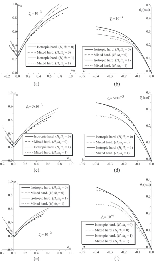 Fig. 14. Eﬀect of kinematic hardening and of the elastomer substrate on the FLDs and on the necking band orientations of a metal/elastomer bilayer: (a) FLDs for ξ I = 10 −3 ; (b) Necking band orientations for ξ I = 10 −3 ; (c) FLDs for ξ I = 5 × 10 −3 ; (d