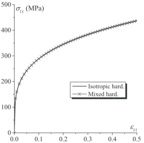 Fig. 4 plots the evolution of the critical strain ε 11 * as a function of the initial band orientation θ I for three representative strain paths: