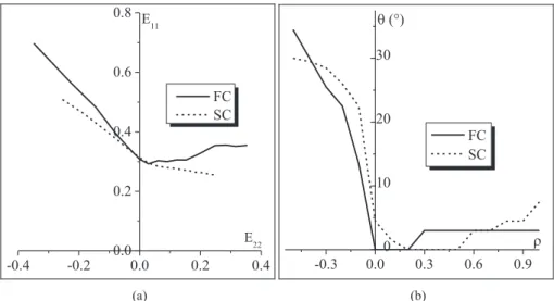 Fig. 10. The minimum of the determinant of the acoustic tensor versus Е 11 for four strain paths ( r ¼ 0:5, r ¼ 0, r ¼ 0:5, and r ¼ 1): (a) FC model; (b) SC model.