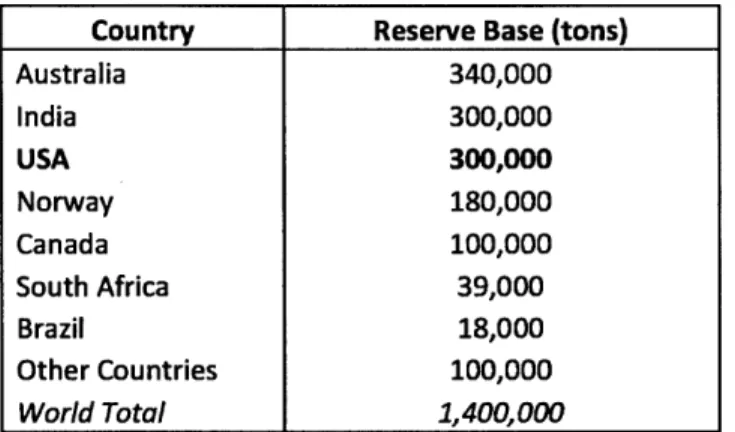 Table 1-  Estimated  thorium  reserves for select countries  [6]