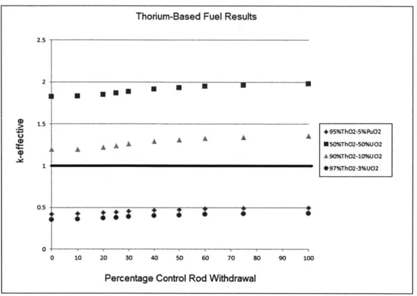 Figure  6 - K-effective  measurements  for the thorium fuels  in the hexagonal core,  keeping all else equal relative to the uranium  mononitride  simulation
