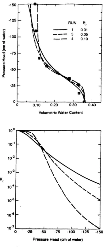Figure 32:  Sensitivity of Calculated Hydraulic Conductivity to Residual Moisture Content in Uniform Sand
