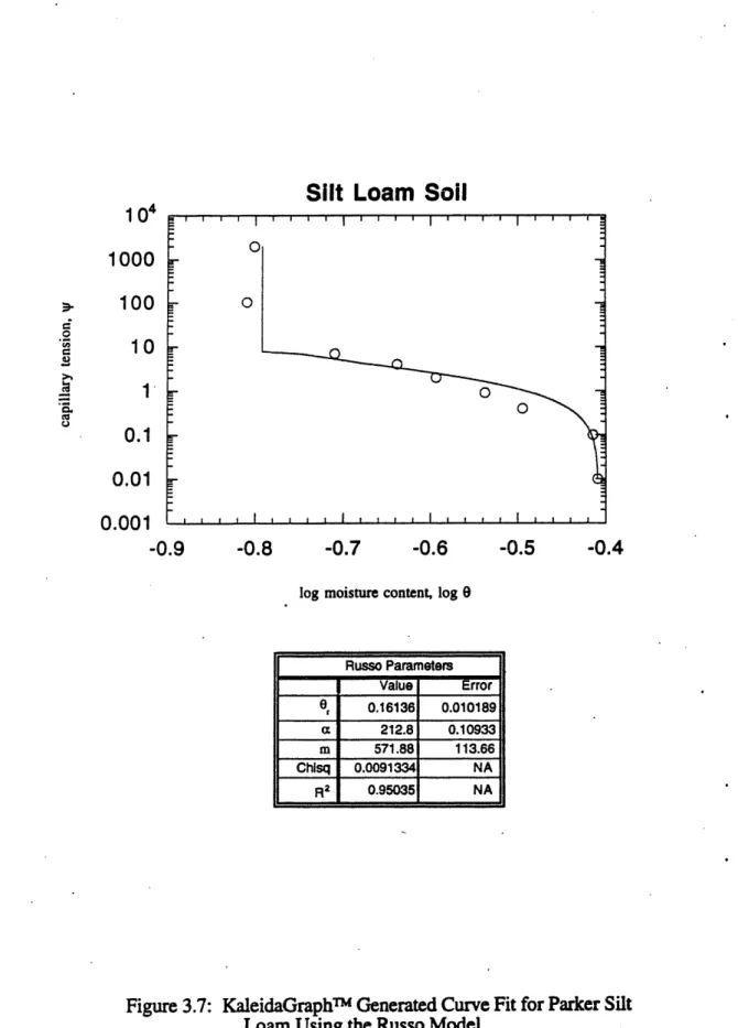 Figure 3.7:  KaleidaGraphrm Generated Curve Fit for Parker Silt Loam Using the Russo Model.