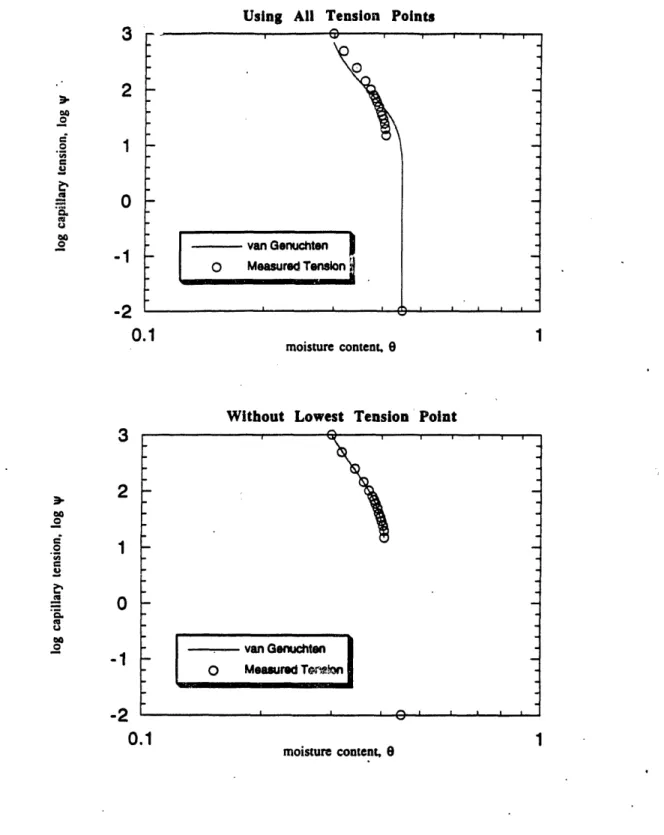Figure 4. 1: (a)  Fitted Moisture Retention Curve for WFL  Data Using AU Tension Points (b)  Fitted Moisture Retention Curve for R4EL Data Without the Lowest Tension