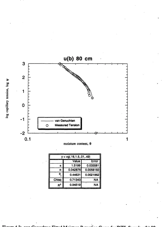 Figure 42:  van Genuchten Fitted Moisture Retention Curve for WEL  Sample ub)  80