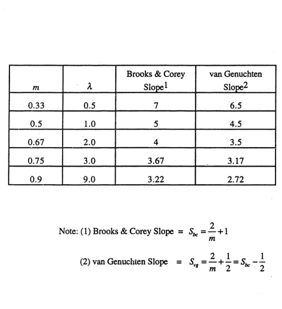 Table 5. 1: Comparison of Calculated Slopes Between the Brooks  Corey and van, Genuchten Models.