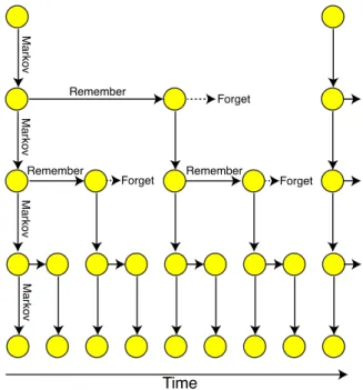 Figure 4. Our deep generative grammar model can be viewed as an idealization of a long-short term memory (LSTM) recurrent neural net, where the “forget weights” drop with depth so that the forget timescales grow exponentially with depth