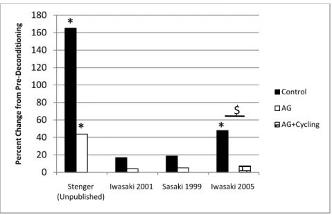 Figure 27.  High frequency / low frequency heart rate. * p&lt;0.05 vs. pre-bed rest, $ p&lt;0.05  group effect 