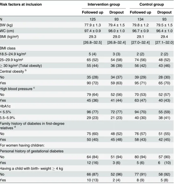 Table 2. Baseline characteristics of the high-risk subjects according to exposure-group and follow- follow-up status (Continued) .