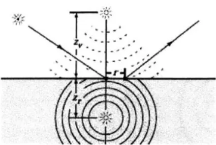 Figure  2-3:  A  series  of  dipoles  above Figure 2-2:  An incident  light ray is con-  and  below  the  surface  are  used  to   ap-verted  to a  dipole  (taken  from  [6])