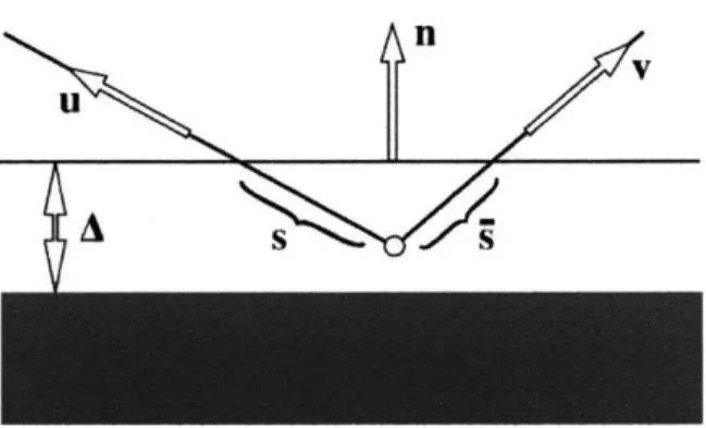 Figure  3-5:  The  degree  of scattering  that takes  place  is  directly  related  to how  long the light  is travelling  through the  thin layer  of scatterers,  which  in turn  is  affected  by the angles  of incidence  and  reflection