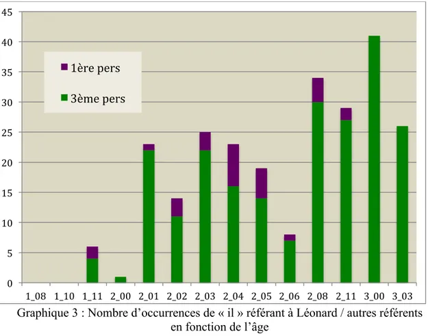 Graphique 3 : Nombre d’occurrences de « il » référant à Léonard / autres référents  en fonction de l’âge 