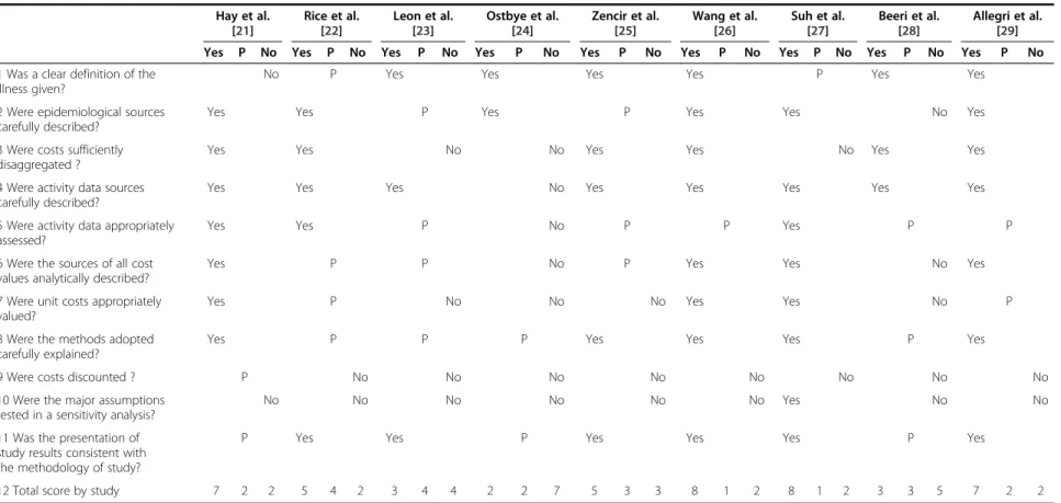 Table 1 Answers to the methodological questions by study (Continued) Hay et al. [21] Rice et al.[22] Leon et al.[23] Ostbye et al.[24] Zencir et al.[25] Wang et al.[26] Suh et al.[27] Beeri et al.[28] Allegri et al.[29]