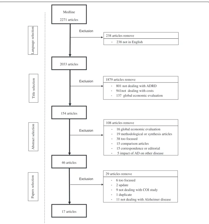 Figure 1 Literature search and selection process.