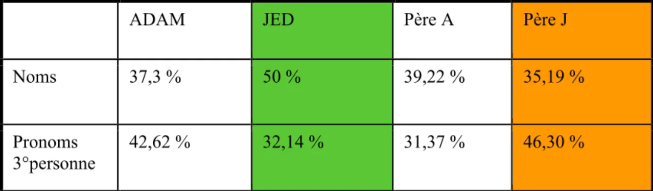 Tableau   5   :   Les   noms   dans   le   maintien   de   la   référence       