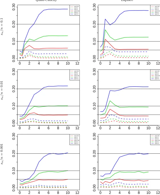 Fig 1. FDR of EBayesL and EBayesq procedures with threshold t ∈ {0.05, 0.1, 0.2}. α = 0.2;