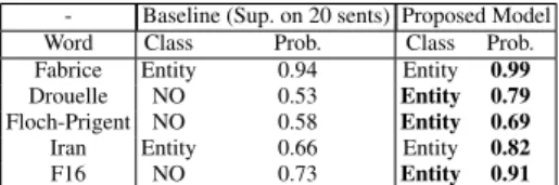 Table 2. Excerpt of examples correctly classified by the weakly supervised approach for entity recognition, improving the baseline (i.e