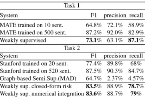 Table 1. Performances of the proposed weakly supervised system in both tasks.