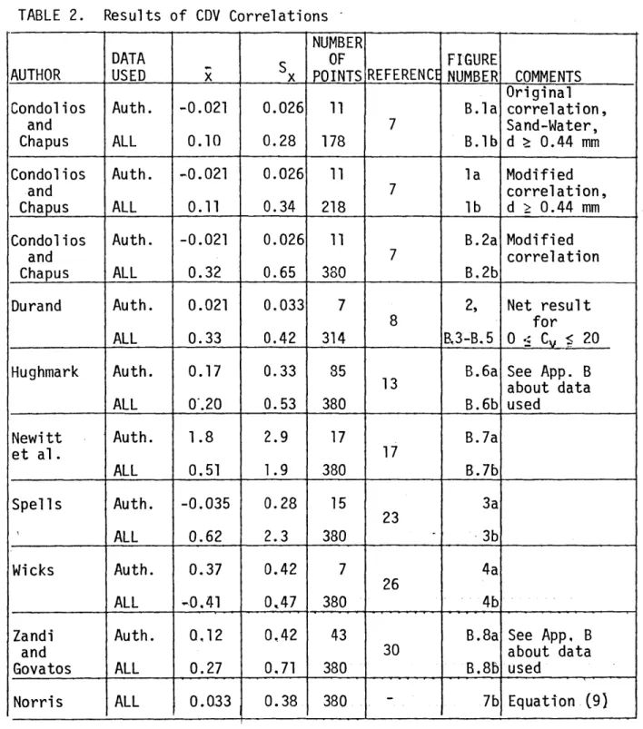 TABLE  2.  Results  of CDV  Correlations NUMBER