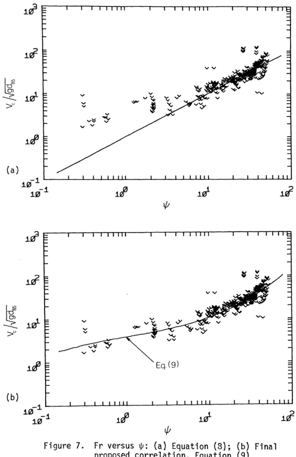 Figure  7. Fr  versus  $:  (a)  Equation  (8);