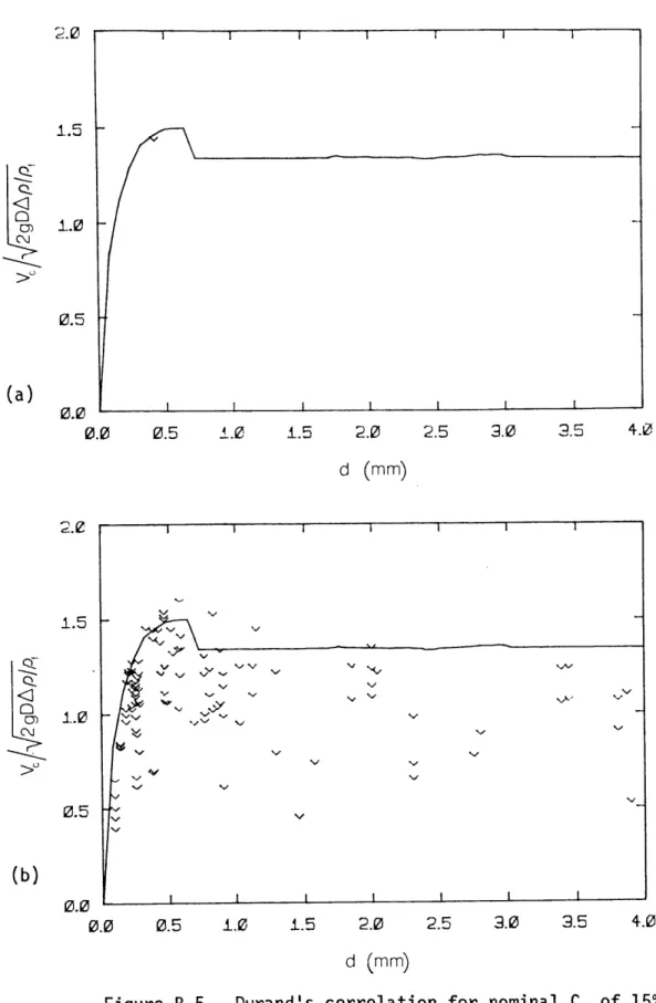 Figure  B.5. Durand's  correlation  for  nominal  C. of  15%: