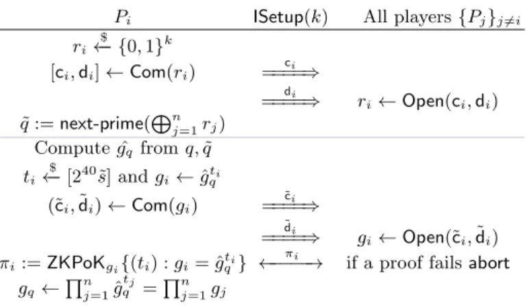 Fig. 3: Threshold CL setup used in IKeyGen