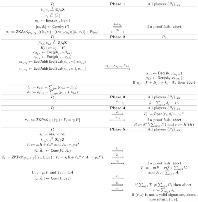 Fig. 5: Threshold signature protocol