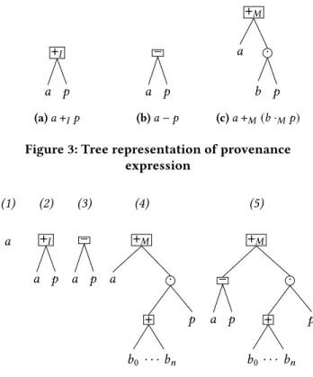 Figure 3: Tree representation of provenance expression (1) 