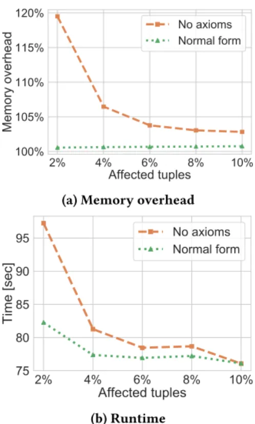 Figure 7: Naive representation Vs. normal form as a function of number affected tuples
