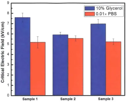 Figure 3-1:  Measured  critical electric  field  for  Corynebacterium glutamicum in  different  buffer  solutions