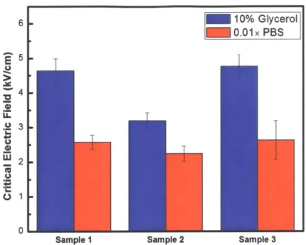 Figure  3-2:  Measured  critical  electric  field  for  Bacillus subtilis ent  buffer  solutions