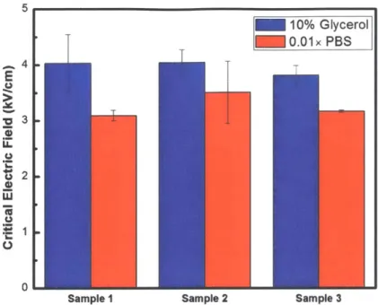 Figure  3-3:  Measured  critical  electric  field  for  Escherichia  coli  BL21  (DE3) in  different  buffer  solutions