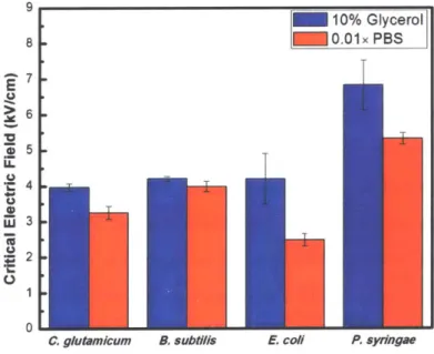Figure  3-5:  Measured  critical  electric  field  for  different  strains in  different buffer  solutions.