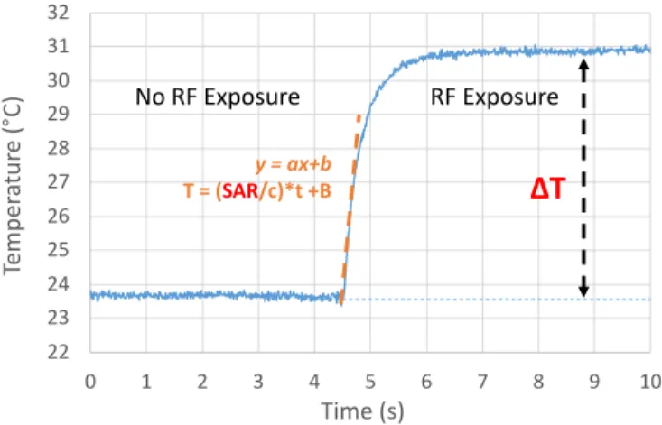 Fig. 4.  Test setup used to evaluate the SAR within the fluidic cavity. 