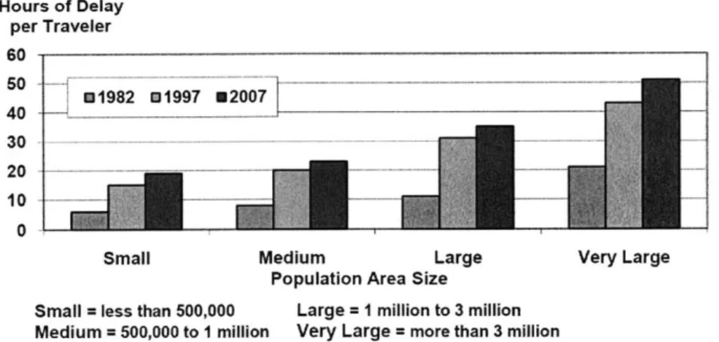 Figure  1-1:  Congestion  Growth  Trend  in the  U.S.  (Source:  Schrank  and  Lomax,  2009)