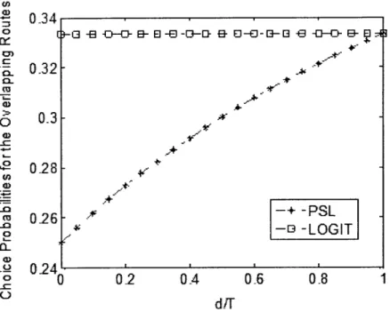 Figure  3-2:  Choice  Probabilities  for  the  Overlapping  Path  Network